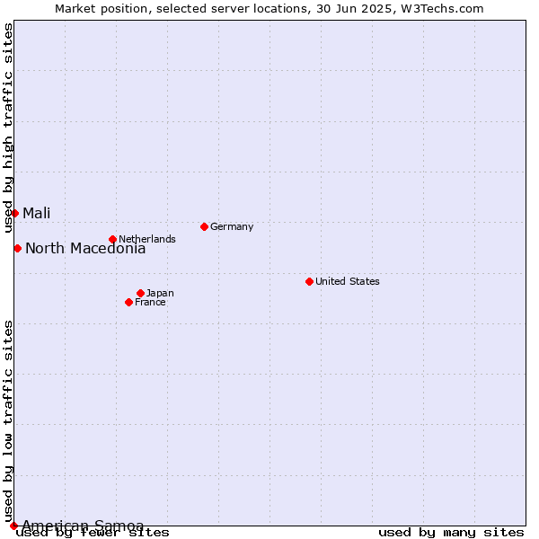 Market position of North Macedonia vs. Mali vs. American Samoa