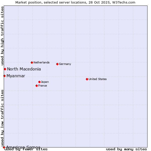 Market position of North Macedonia vs. Myanmar vs. American Samoa