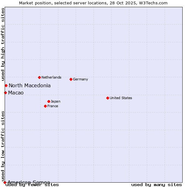 Market position of North Macedonia vs. Macao vs. American Samoa