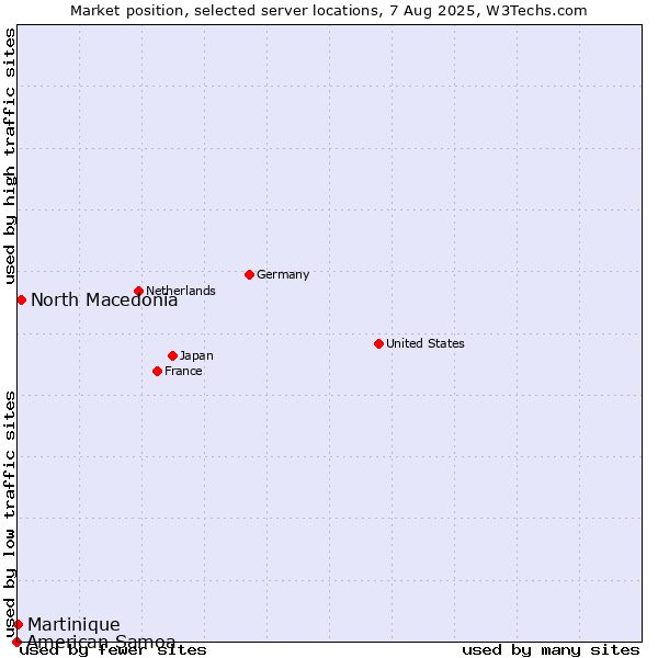 Market position of North Macedonia vs. Martinique vs. American Samoa