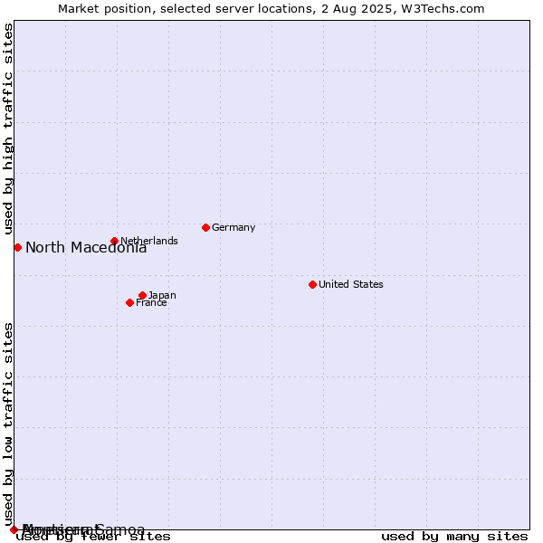 Market position of North Macedonia vs. Montserrat vs. American Samoa