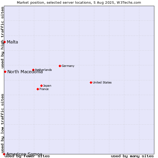Market position of North Macedonia vs. Malta vs. American Samoa