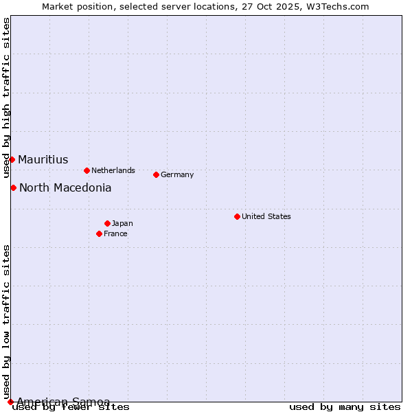 Market position of North Macedonia vs. Mauritius vs. American Samoa