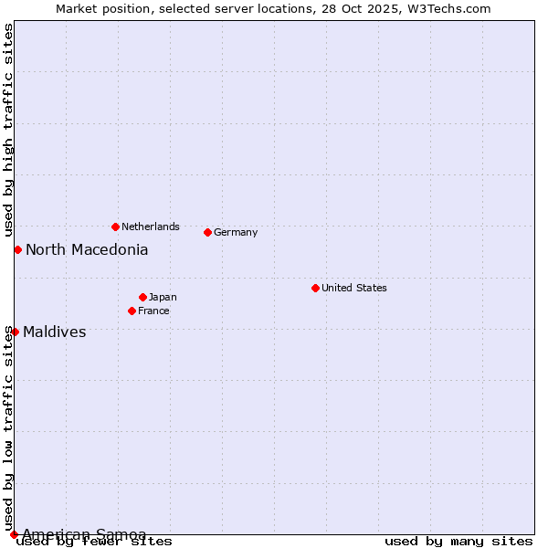 Market position of North Macedonia vs. Maldives vs. American Samoa