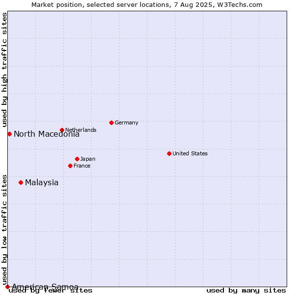 Market position of Malaysia vs. North Macedonia vs. American Samoa
