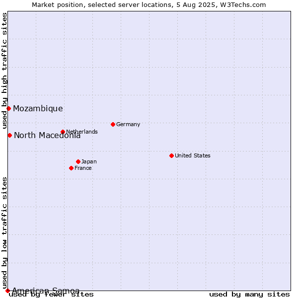 Market position of North Macedonia vs. Mozambique vs. American Samoa