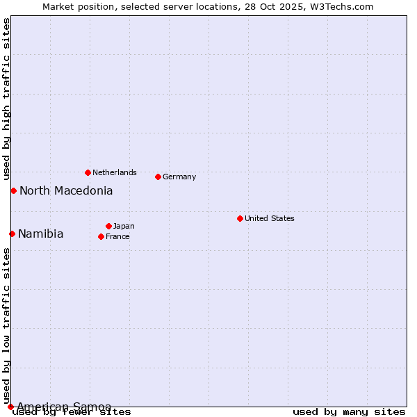 Market position of North Macedonia vs. Namibia vs. American Samoa