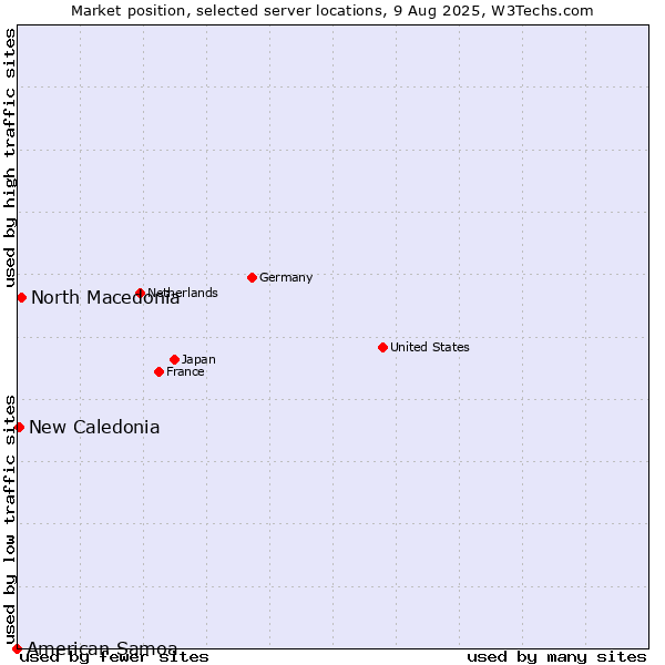 Market position of North Macedonia vs. New Caledonia vs. American Samoa