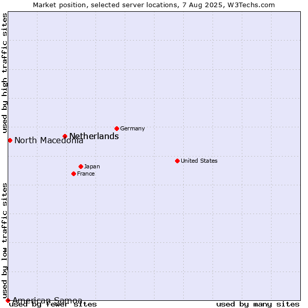 Market position of Netherlands vs. North Macedonia vs. American Samoa