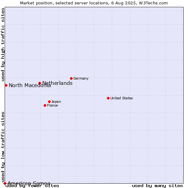 Market position of Netherlands and territories vs. North Macedonia vs. American Samoa