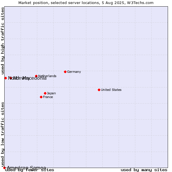 Market position of Norway vs. North Macedonia vs. American Samoa