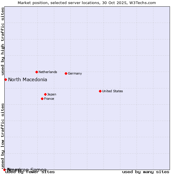 Market position of North Macedonia vs. Nauru vs. American Samoa