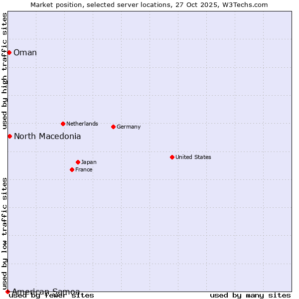 Market position of North Macedonia vs. Oman vs. American Samoa