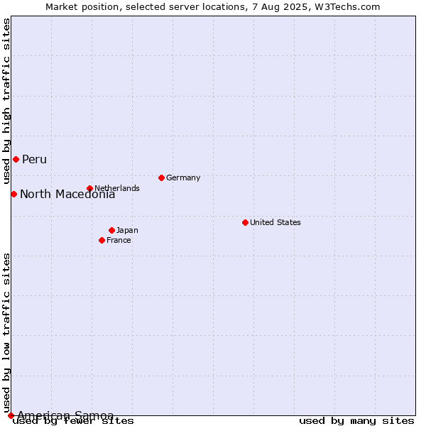 Market position of Peru vs. North Macedonia vs. American Samoa