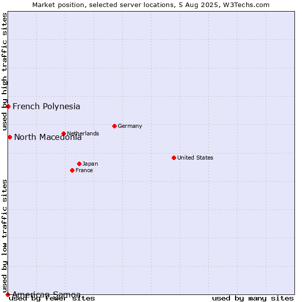 Market position of North Macedonia vs. French Polynesia vs. American Samoa
