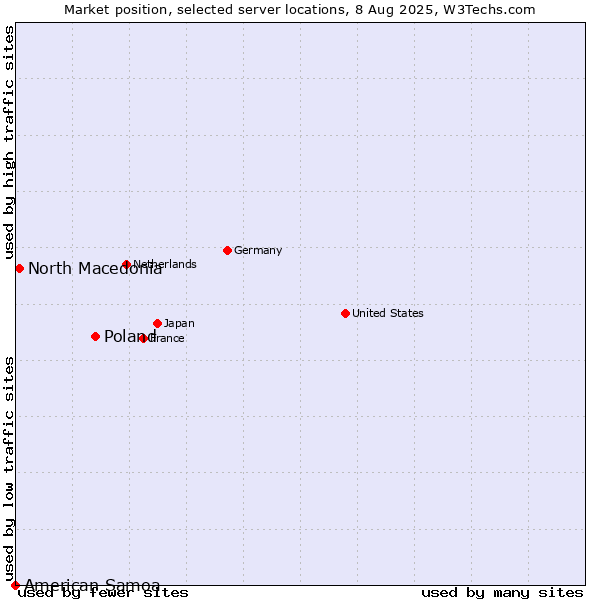 Market position of Poland vs. North Macedonia vs. American Samoa