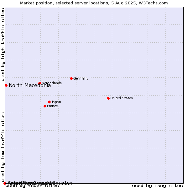 Market position of North Macedonia vs. Saint Pierre and Miquelon vs. American Samoa