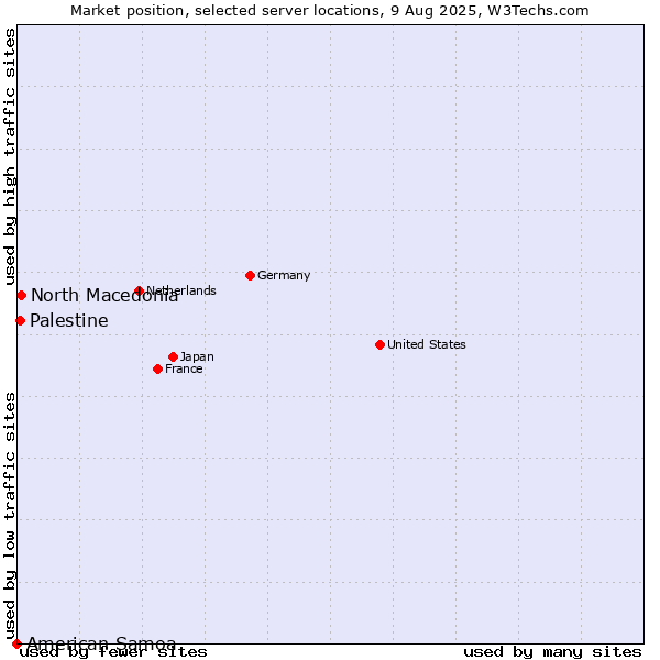 Market position of North Macedonia vs. Palestine vs. American Samoa