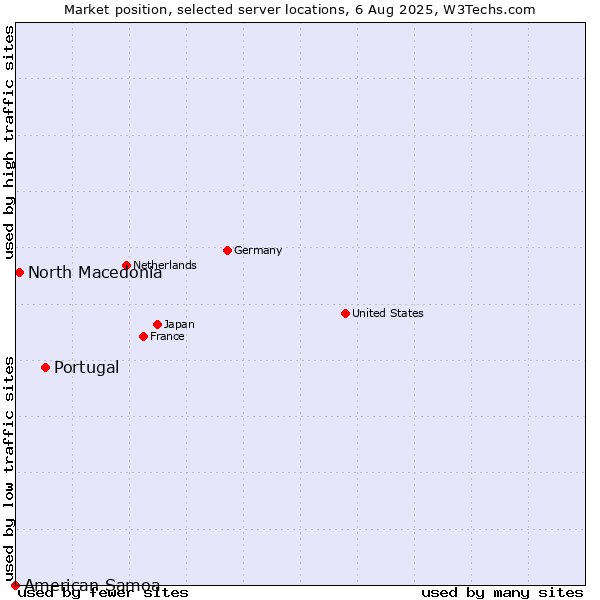 Market position of Portugal vs. North Macedonia vs. American Samoa