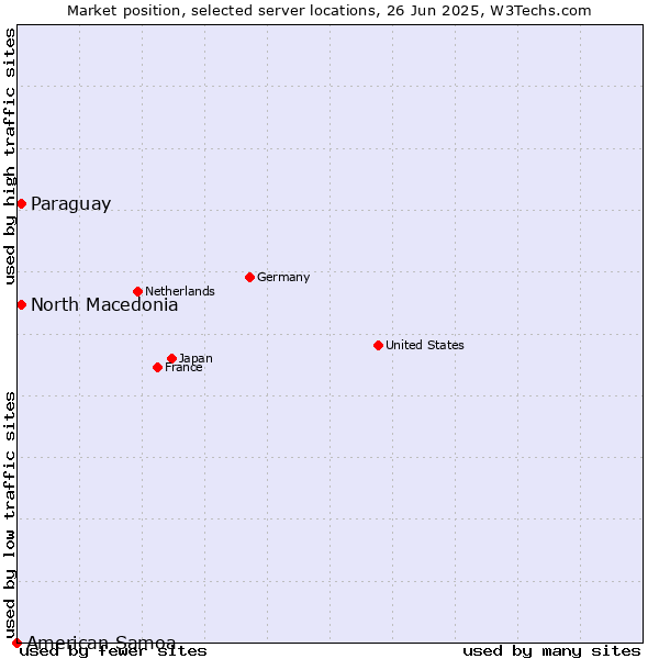 Market position of North Macedonia vs. Paraguay vs. American Samoa