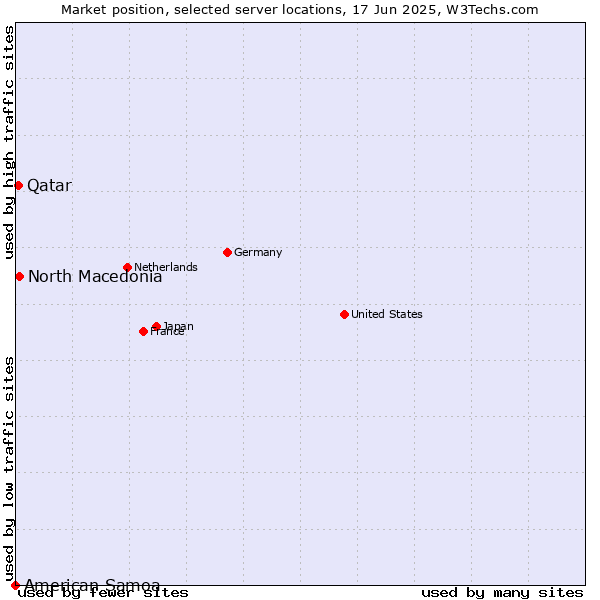 Market position of North Macedonia vs. Qatar vs. American Samoa
