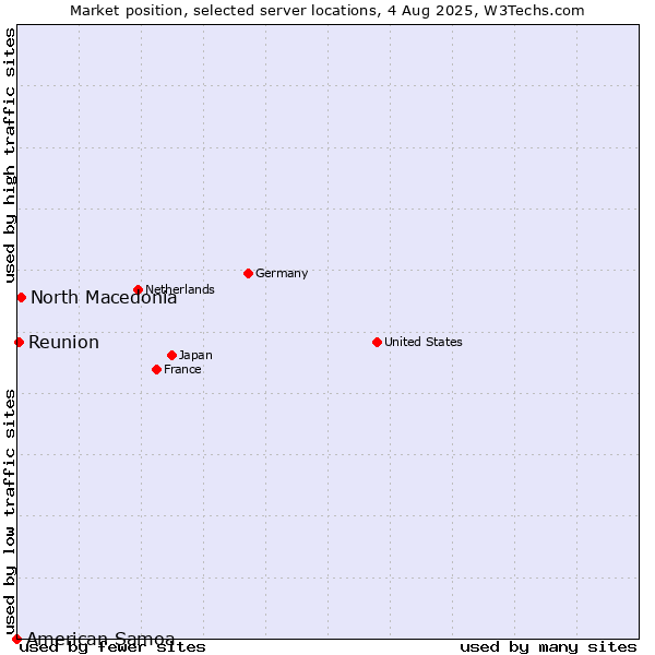 Market position of North Macedonia vs. Reunion vs. American Samoa