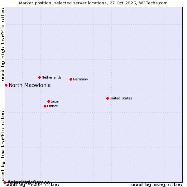 Market position of North Macedonia vs. Saint Helena vs. American Samoa