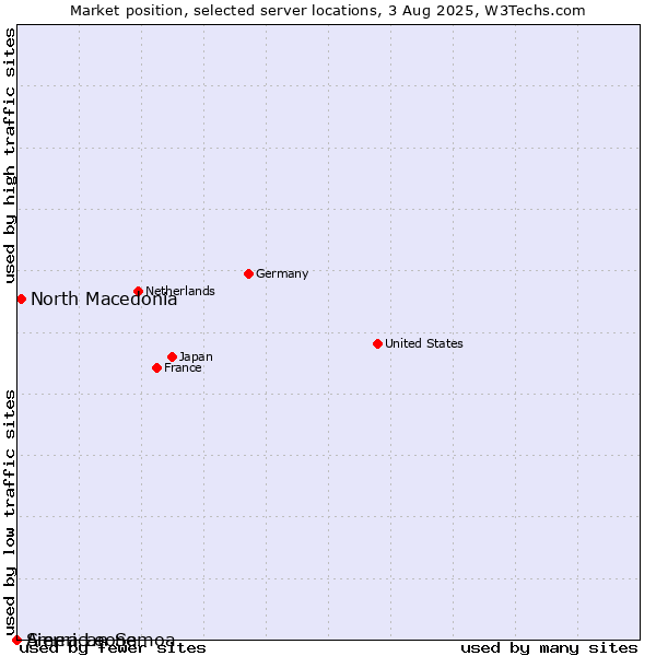 Market position of North Macedonia vs. Sierra Leone vs. American Samoa