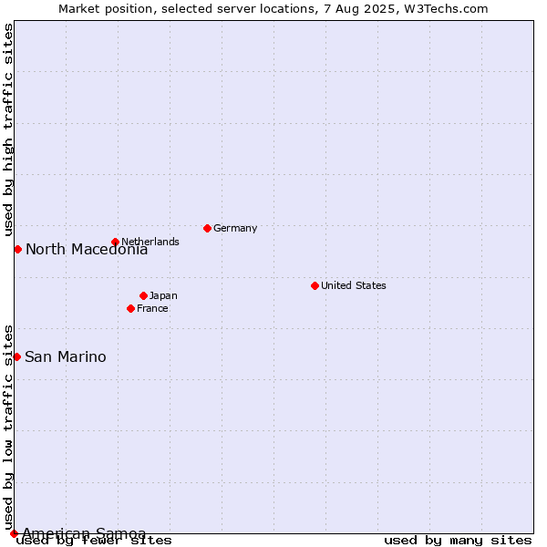 Market position of North Macedonia vs. San Marino vs. American Samoa