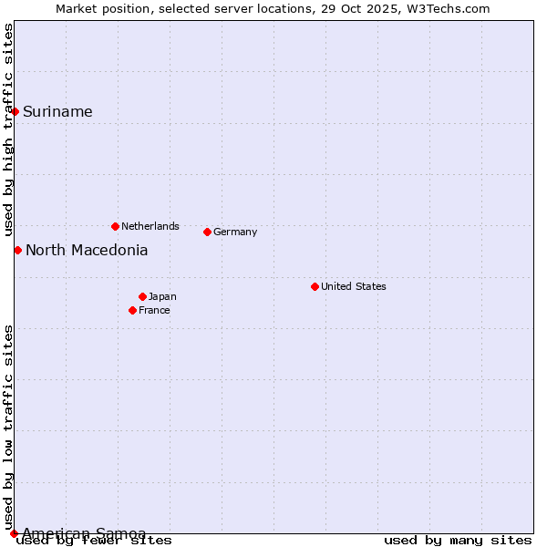 Market position of North Macedonia vs. Suriname vs. American Samoa