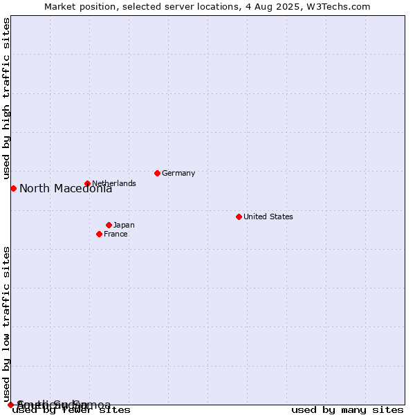 Market position of North Macedonia vs. American Samoa vs. South Sudan