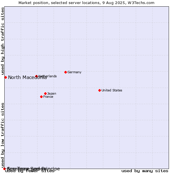 Market position of North Macedonia vs. Sao Tome and Principe vs. American Samoa