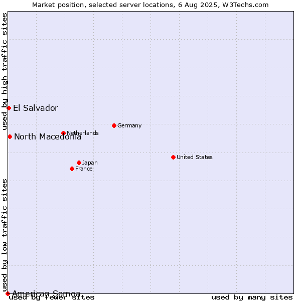 Market position of North Macedonia vs. El Salvador vs. American Samoa