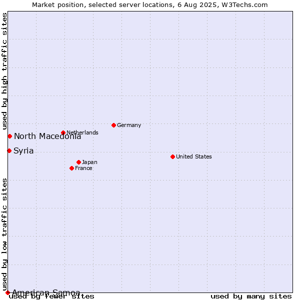 Market position of North Macedonia vs. Syria vs. American Samoa