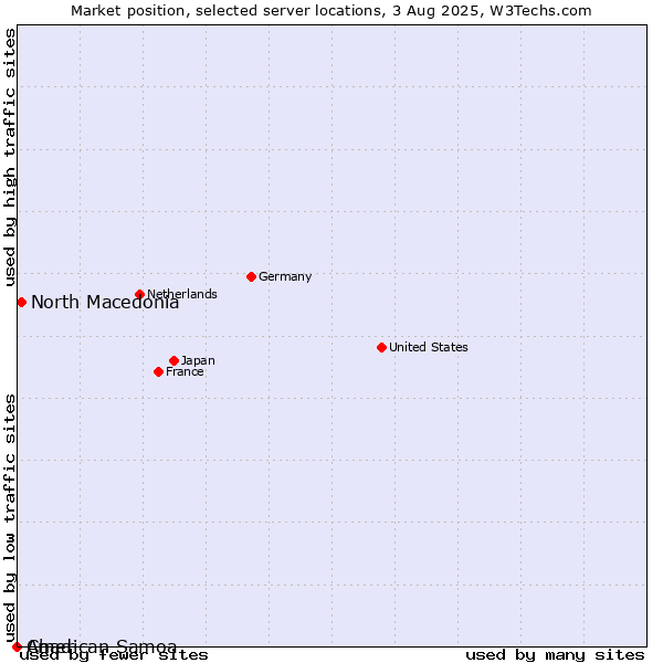 Market position of North Macedonia vs. Chad vs. American Samoa
