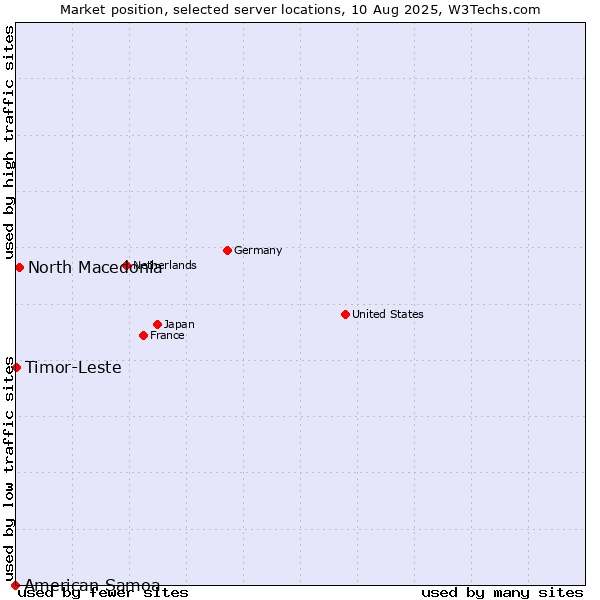 Market position of North Macedonia vs. Timor-Leste vs. American Samoa