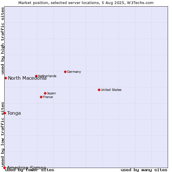 Market position of North Macedonia vs. Tonga vs. American Samoa