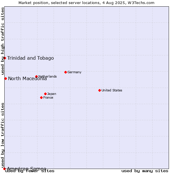 Market position of North Macedonia vs. Trinidad and Tobago vs. American Samoa