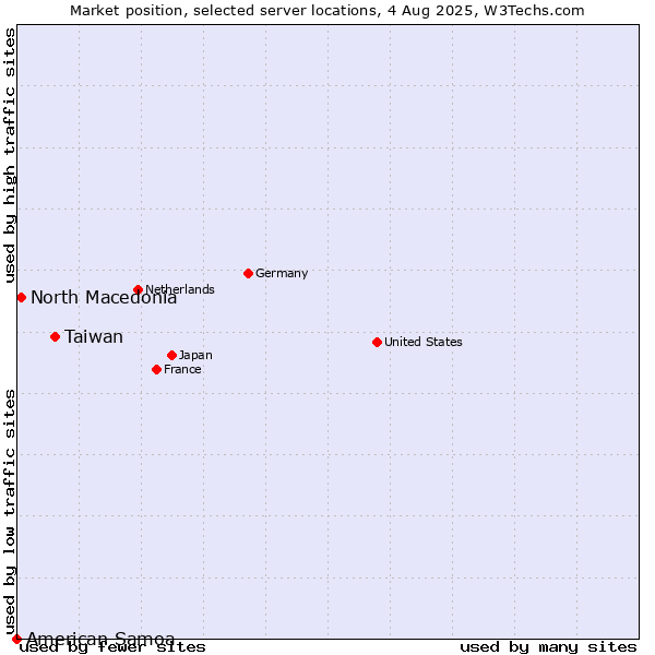 Market position of Taiwan vs. North Macedonia vs. American Samoa