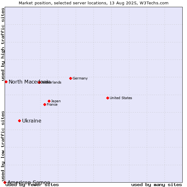 Market position of Ukraine vs. North Macedonia vs. American Samoa