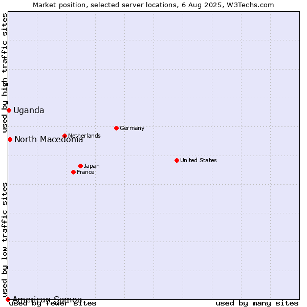 Market position of North Macedonia vs. Uganda vs. American Samoa