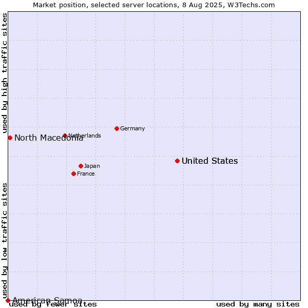 Market position of United States vs. North Macedonia vs. American Samoa