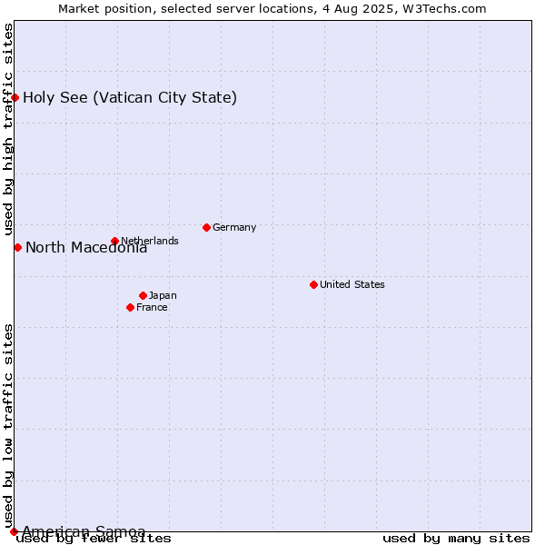 Market position of North Macedonia vs. Holy See (Vatican City State) vs. American Samoa
