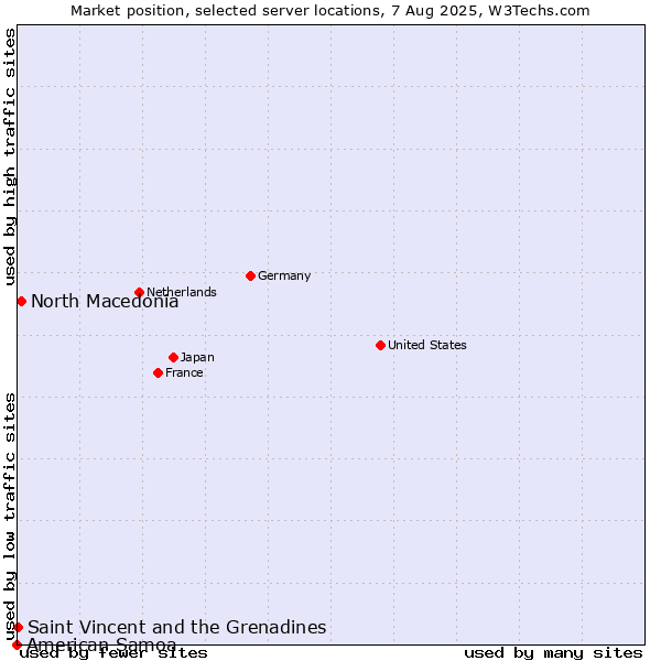 Market position of North Macedonia vs. Saint Vincent and the Grenadines vs. American Samoa