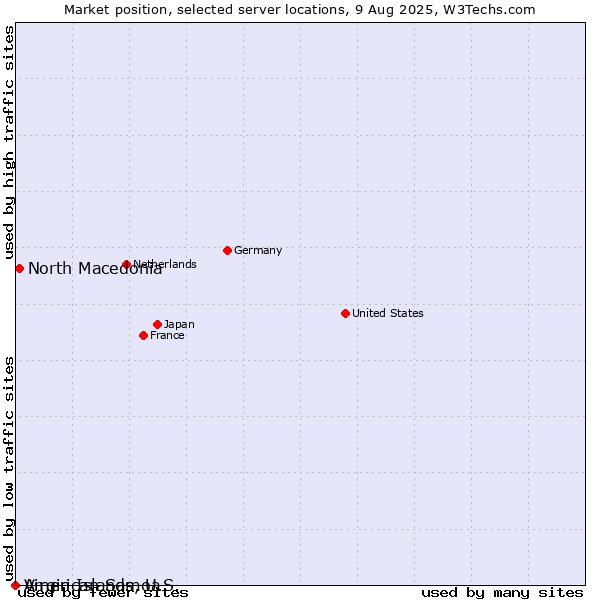Market position of North Macedonia vs. Virgin Islands, U.S. vs. American Samoa