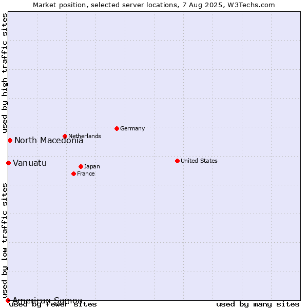 Market position of North Macedonia vs. Vanuatu vs. American Samoa