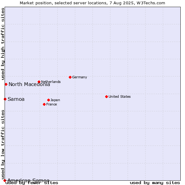 Market position of North Macedonia vs. Samoa vs. American Samoa