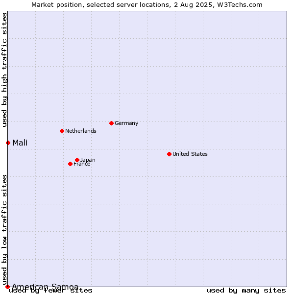 Market position of Mali vs. American Samoa