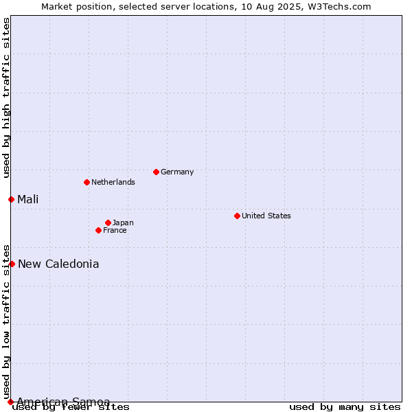 Market position of New Caledonia vs. Mali vs. American Samoa