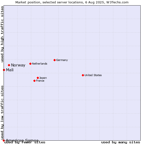 Market position of Norway vs. Mali vs. American Samoa